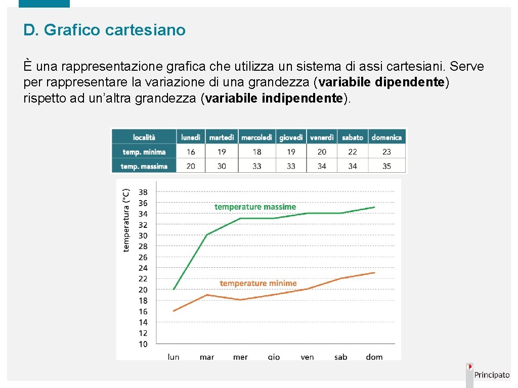 D. Grafico cartesiano È una rappresentazione grafica che utilizza un sistema di assi cartesiani.