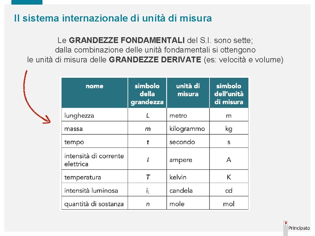 Il sistema internazionale di unità di misura Le GRANDEZZE FONDAMENTALI del S. I. sono