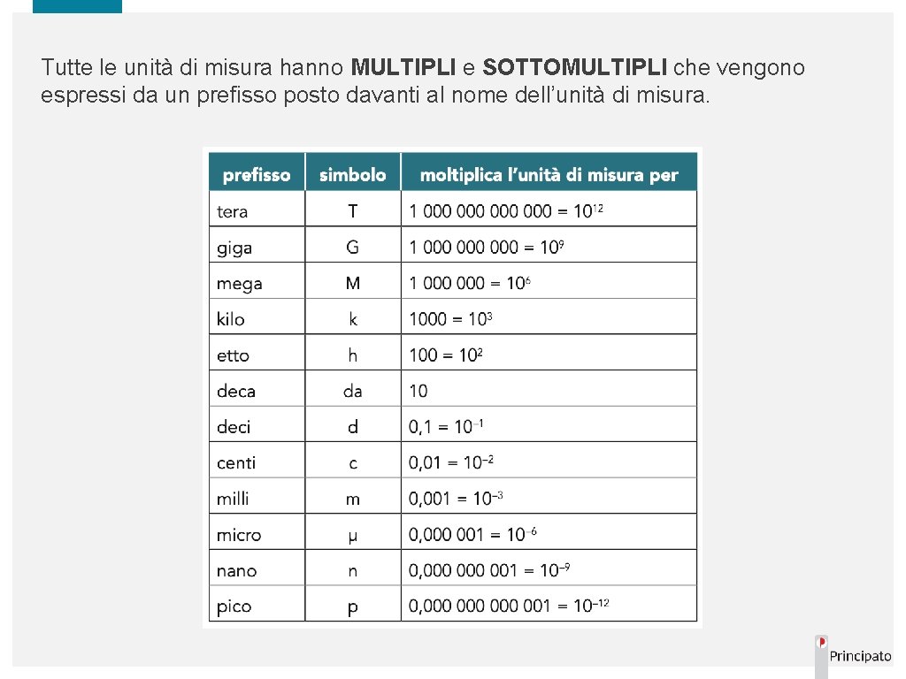 Tutte le unità di misura hanno MULTIPLI e SOTTOMULTIPLI che vengono espressi da un