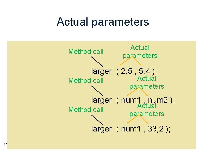 Actual parameters Method call Actual parameters larger ( 2. 5 , 5. 4 );