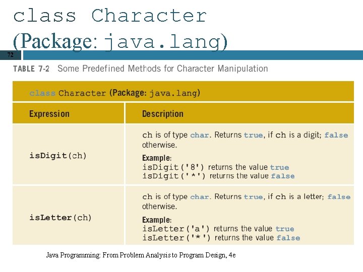 class Character (Package: java. lang) 72 Java Programming: From Problem Analysis to Program Design,