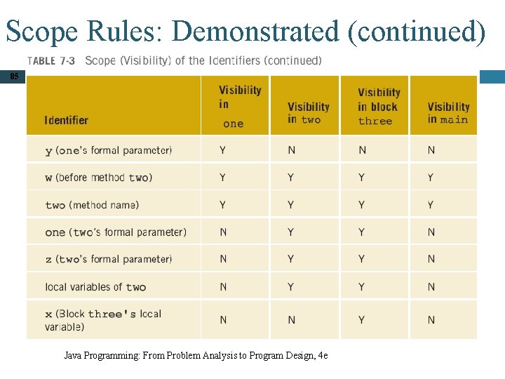 Scope Rules: Demonstrated (continued) 85 Java Programming: From Problem Analysis to Program Design, 4