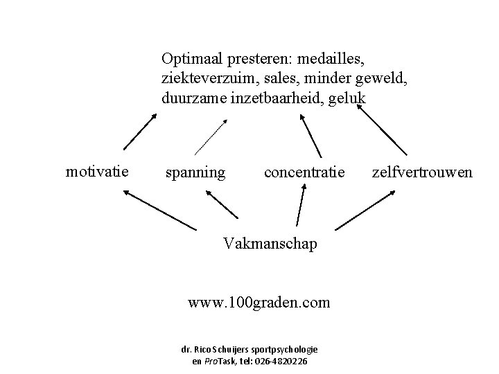 Optimaal presteren: medailles, ziekteverzuim, sales, minder geweld, duurzame inzetbaarheid, geluk motivatie spanning concentratie Vakmanschap