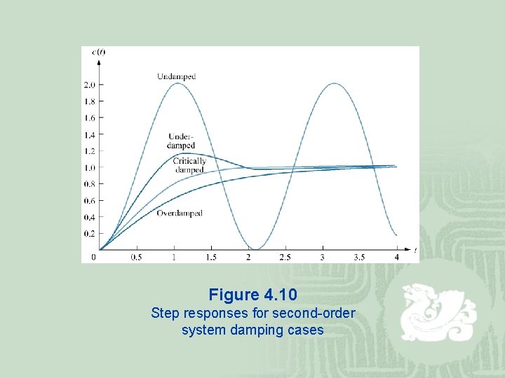Figure 4. 10 Step responses for second-order system damping cases 