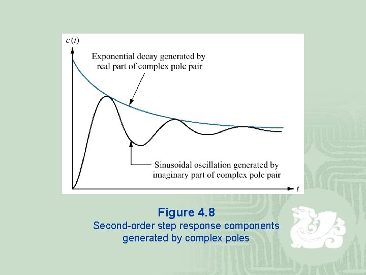 Figure 4. 8 Second-order step response components generated by complex poles 