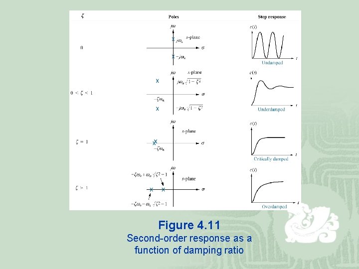 Figure 4. 11 Second-order response as a function of damping ratio 