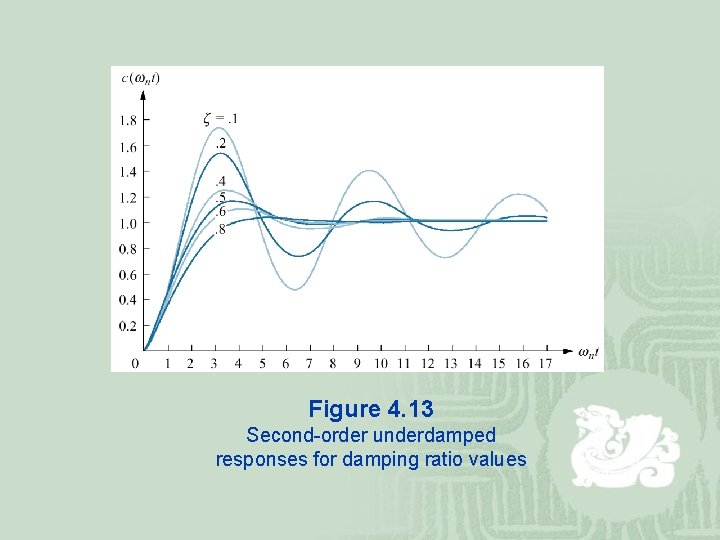 Figure 4. 13 Second-order underdamped responses for damping ratio values 