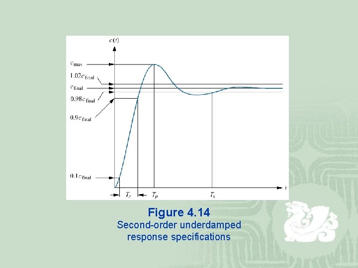 Figure 4. 14 Second-order underdamped response specifications 