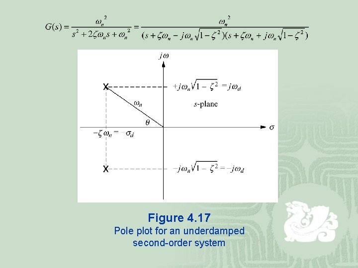 Figure 4. 17 Pole plot for an underdamped second-order system 