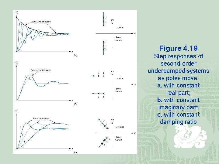 Figure 4. 19 Step responses of second-order underdamped systems as poles move: a. with