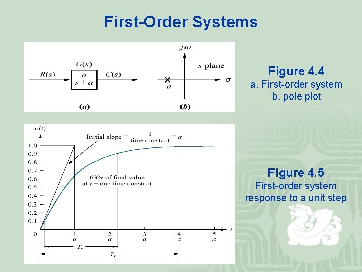 First-Order Systems Figure 4. 4 a. First-order system b. pole plot Figure 4. 5