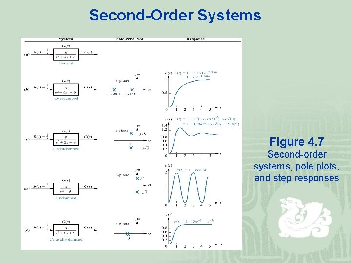 Second-Order Systems Figure 4. 7 Second-order systems, pole plots, and step responses 