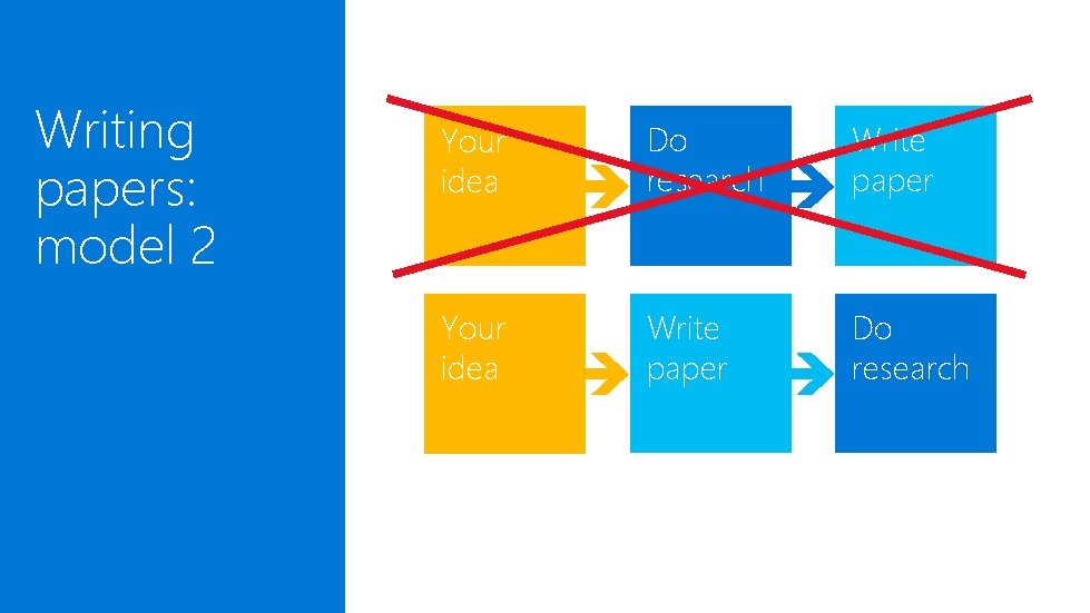 Writing papers: model 2 Your idea Do research Write paper Your idea Write paper