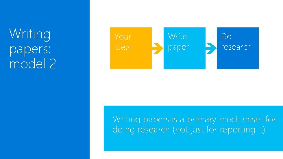 Writing papers: model 2 Your idea Write paper Do research Writing papers is a