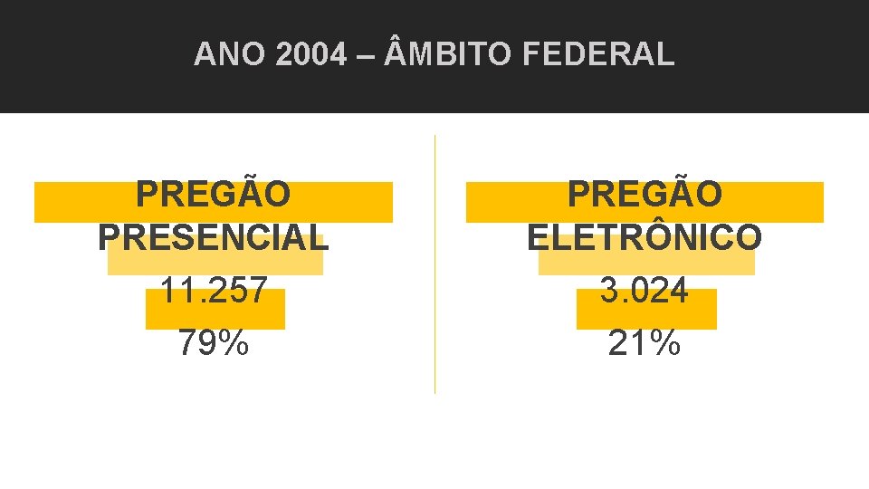 ANO 2004 – MBITO FEDERAL PREGÃO PRESENCIAL 11. 257 79% PREGÃO ELETRÔNICO 3. 024