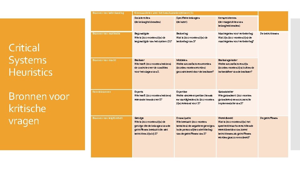 Bronnen van beïnvloeding Critical Systems Heuristics Bronnen voor kritische vragen Grensoordelen over het beschouwde Bronnen van beïnvloeding Critical Systems Heuristics Bronnen voor kritische vragen Grensoordelen over het beschouwde