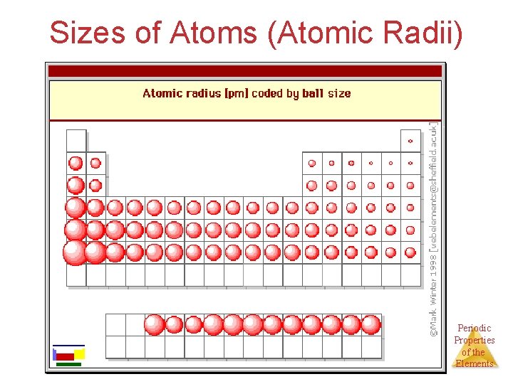 Sizes of Atoms (Atomic Radii) Periodic Properties of the Elements 
