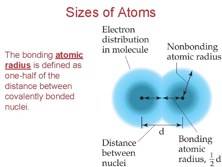 Sizes of Atoms The bonding atomic radius is defined as one-half of the distance