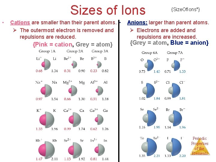 Sizes of Ions • Cations are smaller than their parent atoms. • Ø The