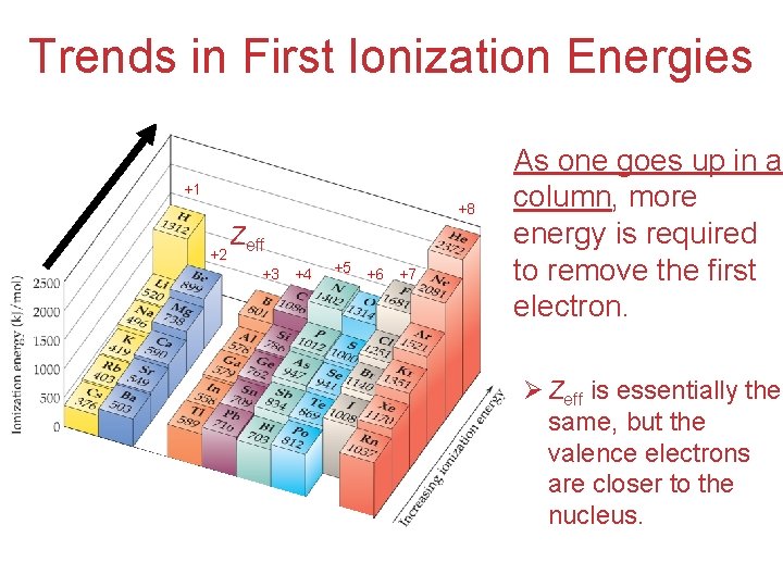 Trends in First Ionization Energies +1 +2 Zeff +3 +4 +5 +6 +7 •