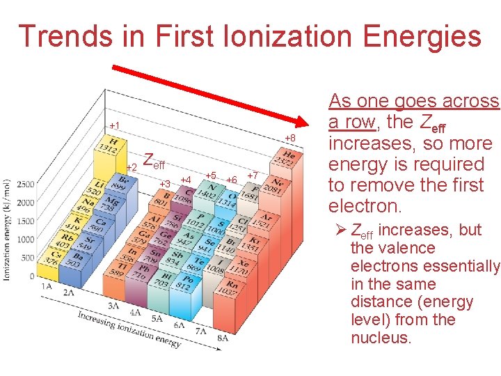 Trends in First Ionization Energies +1 +8 +2 Zeff +3 +4 +5 +6 +7