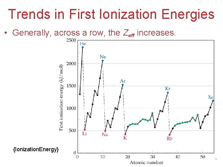 Trends in First Ionization Energies • Generally, across a row, the Zeff increases. {Ionization.