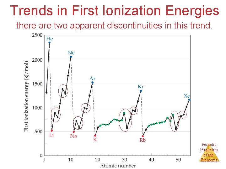 Trends in First Ionization Energies there are two apparent discontinuities in this trend. Periodic