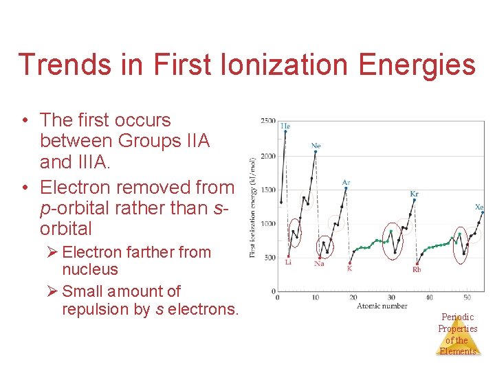 Trends in First Ionization Energies • The first occurs between Groups IIA and IIIA.