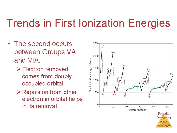 Trends in First Ionization Energies • The second occurs between Groups VA and VIA.