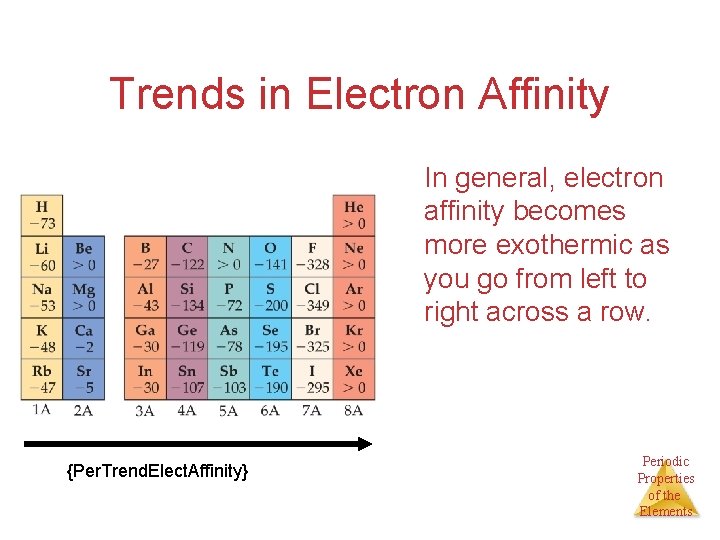 Trends in Electron Affinity In general, electron affinity becomes more exothermic as you go