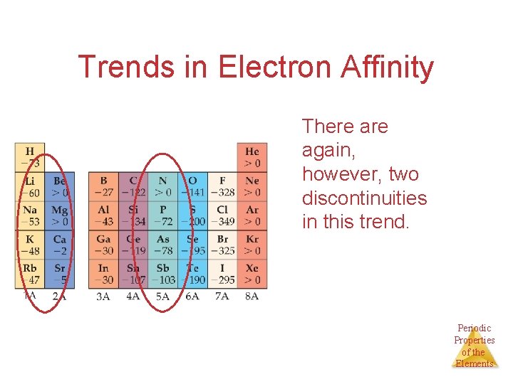 Trends in Electron Affinity There again, however, two discontinuities in this trend. Periodic Properties