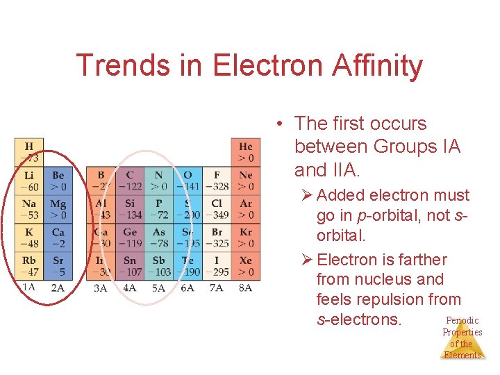 Trends in Electron Affinity • The first occurs between Groups IA and IIA. Ø