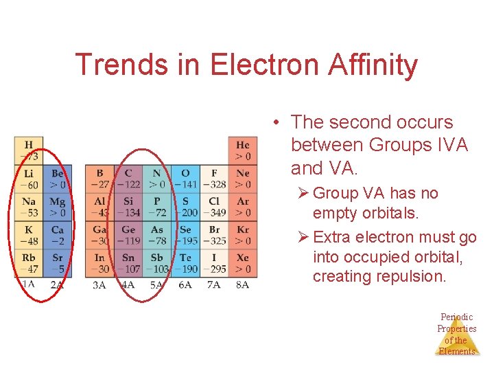 Trends in Electron Affinity • The second occurs between Groups IVA and VA. Ø