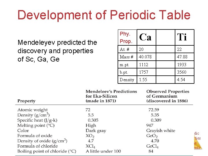 Development of Periodic Table Mendeleyev predicted the discovery and properties of Sc, Ga, Ge