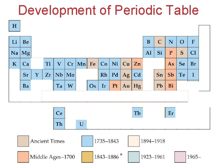 Development of Periodic Table * Periodic Properties of the Elements 