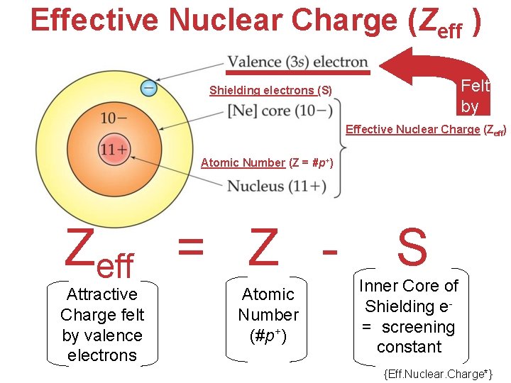 Effective Nuclear Charge (Zeff ) Felt by Shielding electrons (S) Effective Nuclear Charge (Zeff)