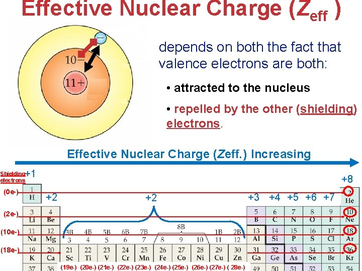Effective Nuclear Charge (Zeff ) depends on both the fact that valence electrons are