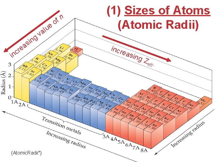 ing (1) Sizes of Atoms n f o. Bonding atomic radius tends to… e