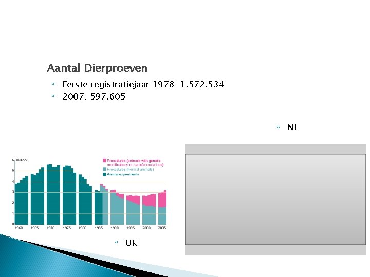 Aantal Dierproeven Eerste registratiejaar 1978: 1. 572. 534 2007: 597. 605 UK NL 