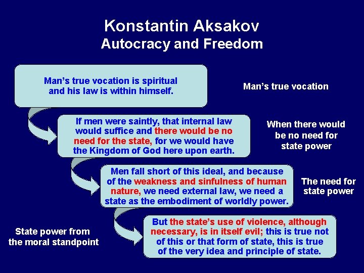 Konstantin Aksakov Autocracy and Freedom Man’s true vocation is spiritual and his law is