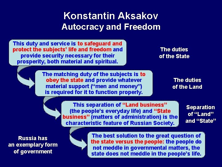 Konstantin Aksakov Autocracy and Freedom This duty and service is to safeguard and protect