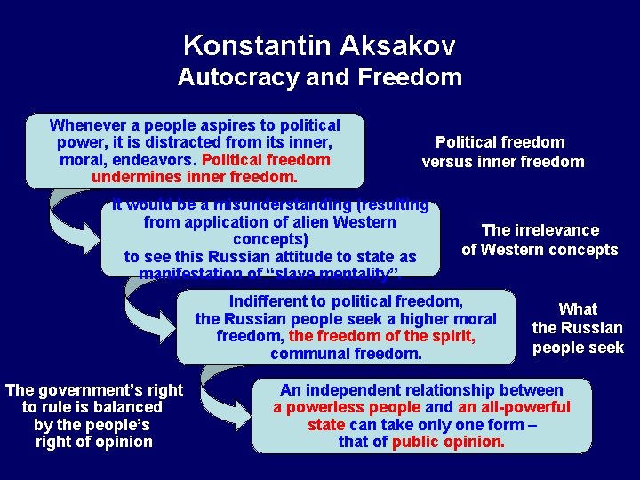 Konstantin Aksakov Autocracy and Freedom Whenever a people aspires to political power, it is