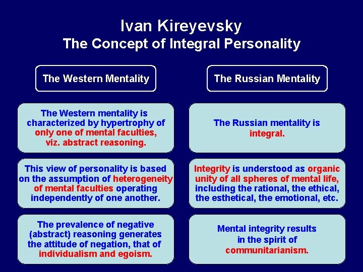 Ivan Kireyevsky The Concept of Integral Personality The Western Mentality The Russian Mentality The