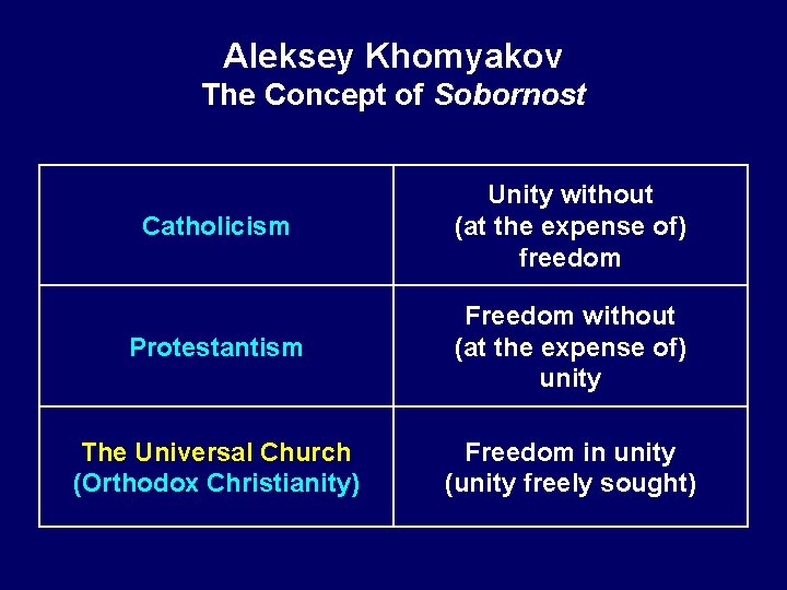 Aleksey Khomyakov The Concept of Sobornost Catholicism Unity without (at the expense of) freedom