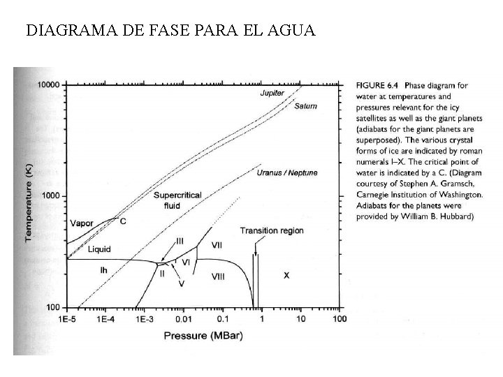 DIAGRAMA DE FASE PARA EL AGUA 
