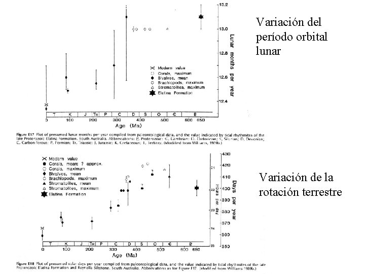 Variación del período orbital lunar Variación de la rotación terrestre 