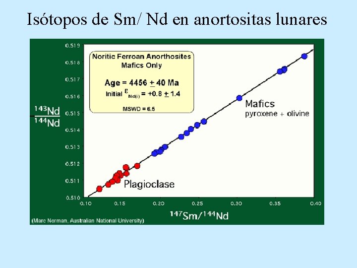 Isótopos de Sm/ Nd en anortositas lunares 