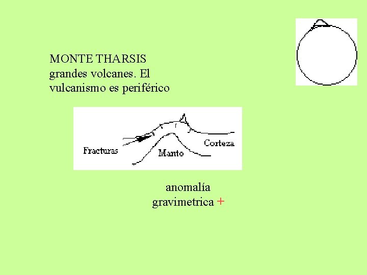 MONTE THARSIS grandes volcanes. El vulcanismo es periférico anomalía gravimetrica + 