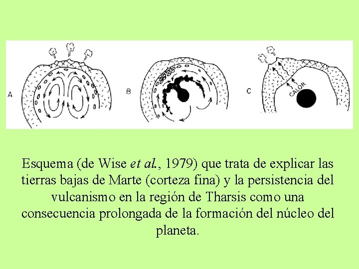 Esquema (de Wise et al. , 1979) que trata de explicar las tierras bajas