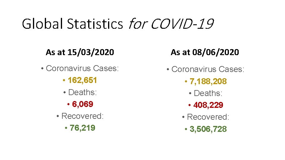 Global Statistics for COVID-19 As at 15/03/2020 As at 08/06/2020 • Coronavirus Cases: •